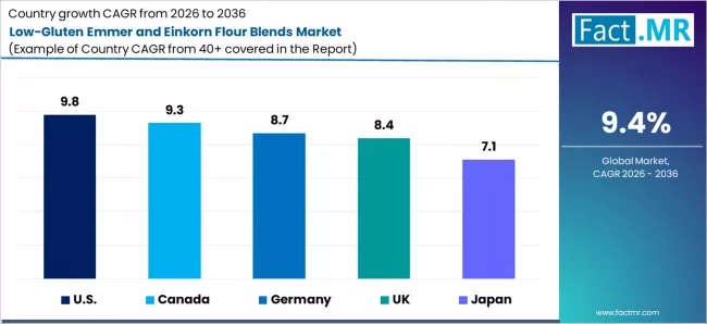 Low Gluten Emmer And Einkorn Flour Blends market Cagr Analysis By Country